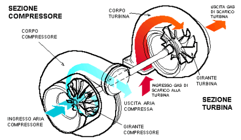 turbina